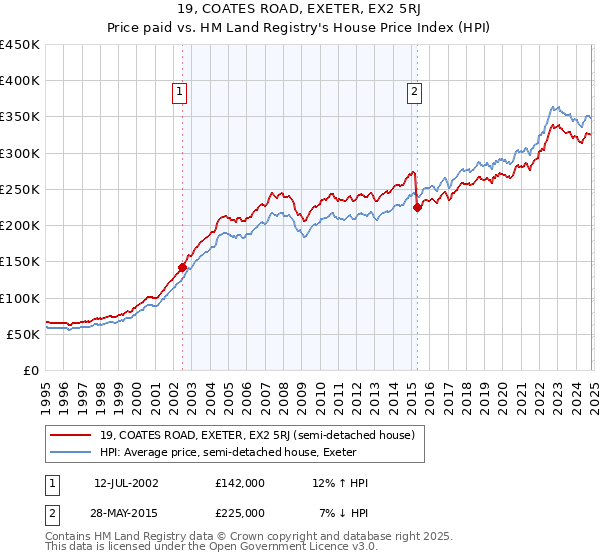 19, COATES ROAD, EXETER, EX2 5RJ: Price paid vs HM Land Registry's House Price Index