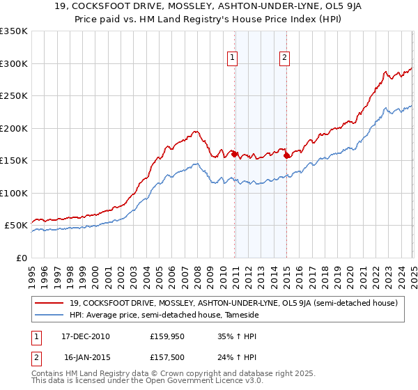 19, COCKSFOOT DRIVE, MOSSLEY, ASHTON-UNDER-LYNE, OL5 9JA: Price paid vs HM Land Registry's House Price Index