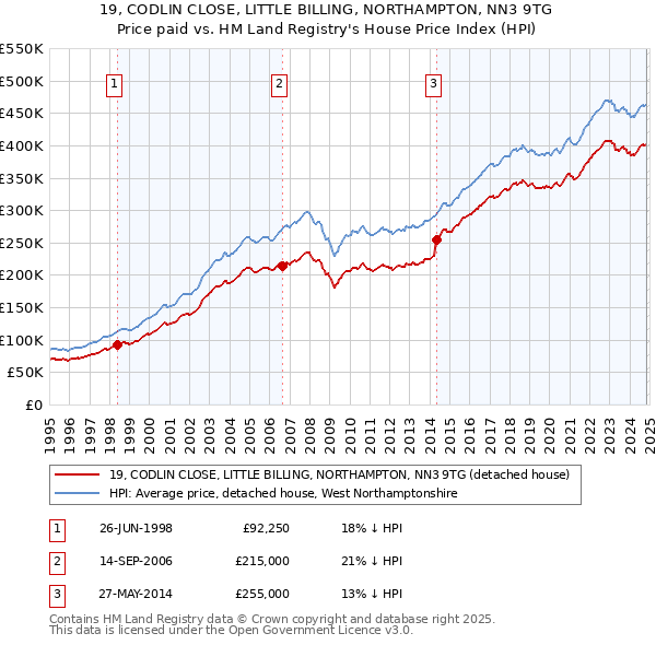 19, CODLIN CLOSE, LITTLE BILLING, NORTHAMPTON, NN3 9TG: Price paid vs HM Land Registry's House Price Index