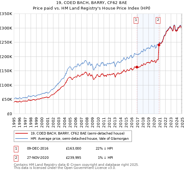 19, COED BACH, BARRY, CF62 8AE: Price paid vs HM Land Registry's House Price Index