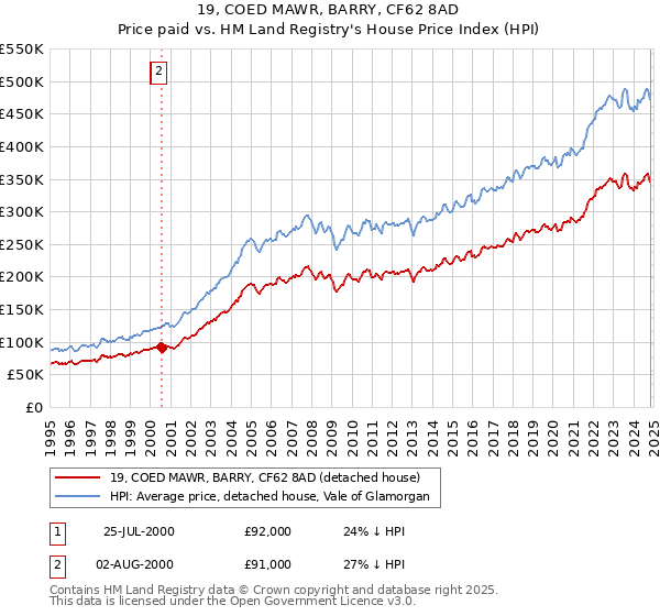 19, COED MAWR, BARRY, CF62 8AD: Price paid vs HM Land Registry's House Price Index