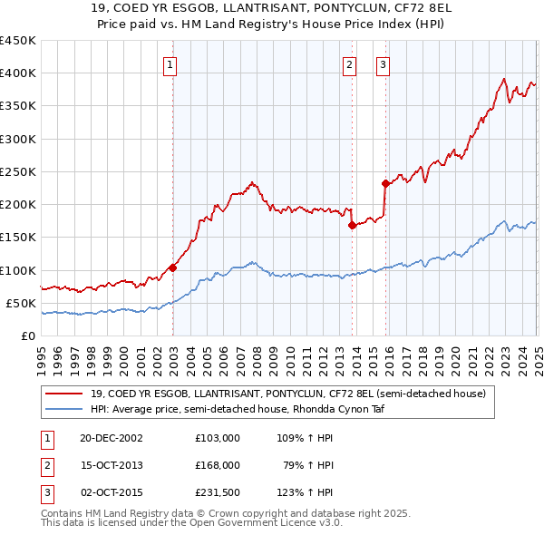 19, COED YR ESGOB, LLANTRISANT, PONTYCLUN, CF72 8EL: Price paid vs HM Land Registry's House Price Index