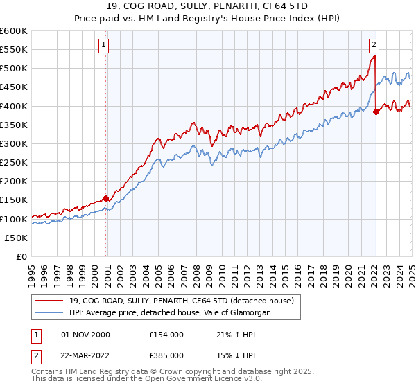 19, COG ROAD, SULLY, PENARTH, CF64 5TD: Price paid vs HM Land Registry's House Price Index