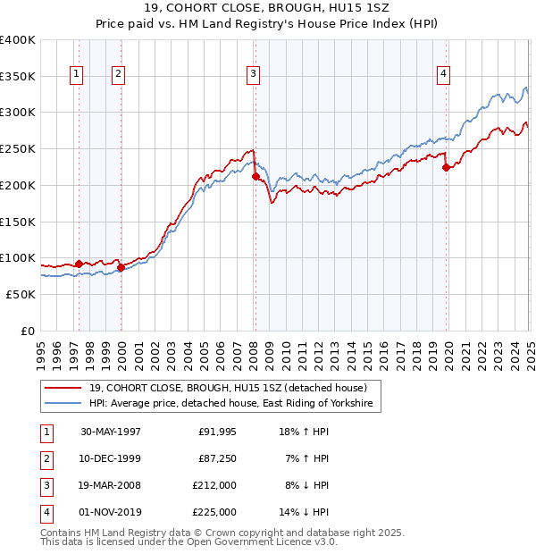 19, COHORT CLOSE, BROUGH, HU15 1SZ: Price paid vs HM Land Registry's House Price Index