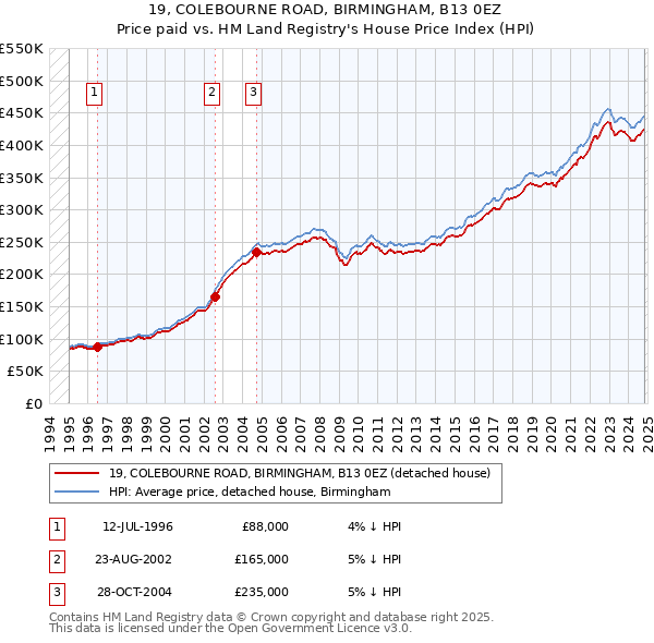 19, COLEBOURNE ROAD, BIRMINGHAM, B13 0EZ: Price paid vs HM Land Registry's House Price Index