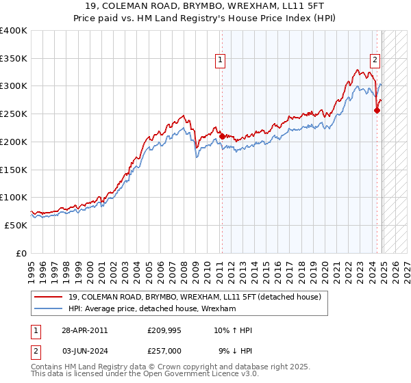 19, COLEMAN ROAD, BRYMBO, WREXHAM, LL11 5FT: Price paid vs HM Land Registry's House Price Index