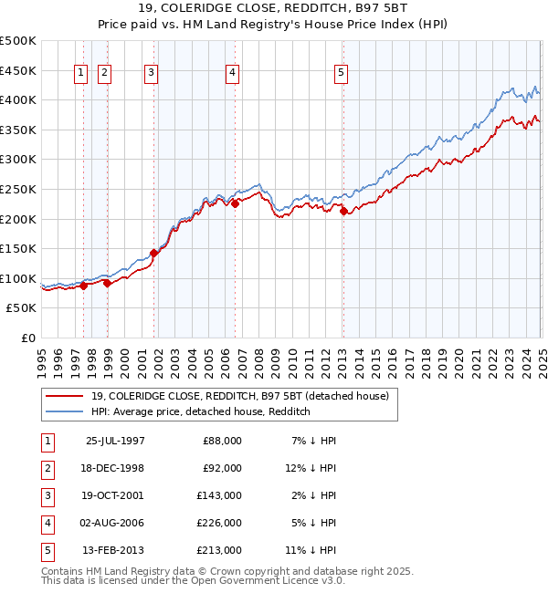 19, COLERIDGE CLOSE, REDDITCH, B97 5BT: Price paid vs HM Land Registry's House Price Index