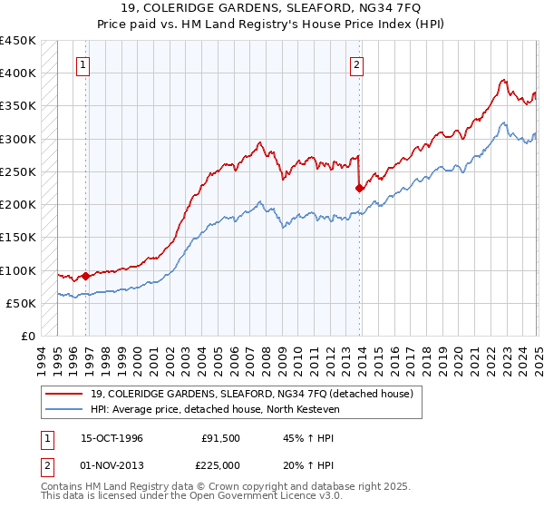 19, COLERIDGE GARDENS, SLEAFORD, NG34 7FQ: Price paid vs HM Land Registry's House Price Index