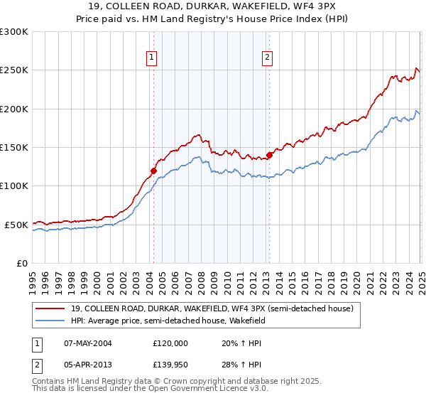 19, COLLEEN ROAD, DURKAR, WAKEFIELD, WF4 3PX: Price paid vs HM Land Registry's House Price Index