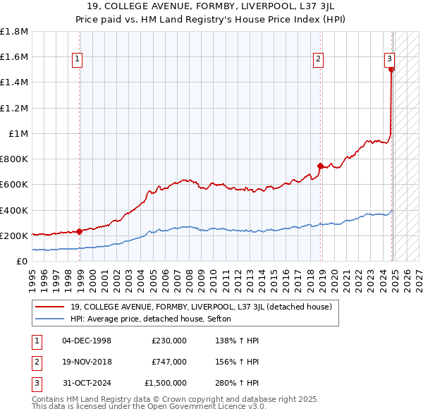 19, COLLEGE AVENUE, FORMBY, LIVERPOOL, L37 3JL: Price paid vs HM Land Registry's House Price Index