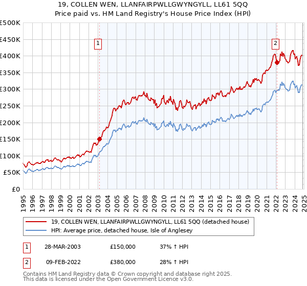 19, COLLEN WEN, LLANFAIRPWLLGWYNGYLL, LL61 5QQ: Price paid vs HM Land Registry's House Price Index