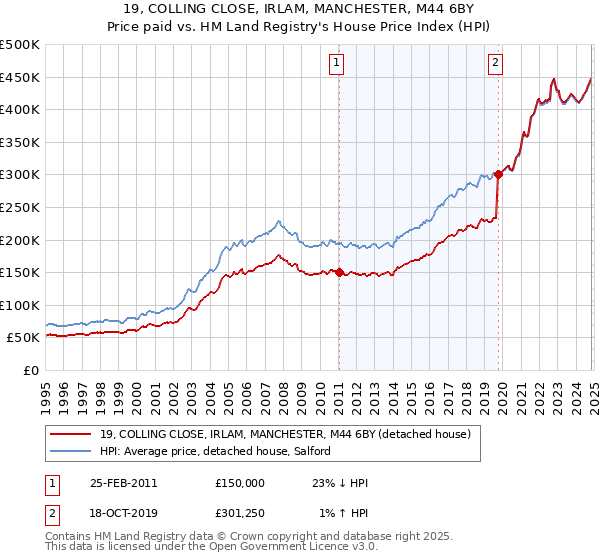 19, COLLING CLOSE, IRLAM, MANCHESTER, M44 6BY: Price paid vs HM Land Registry's House Price Index