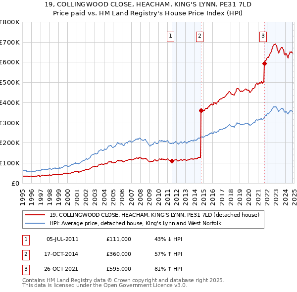 19, COLLINGWOOD CLOSE, HEACHAM, KING'S LYNN, PE31 7LD: Price paid vs HM Land Registry's House Price Index