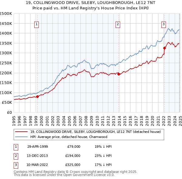 19, COLLINGWOOD DRIVE, SILEBY, LOUGHBOROUGH, LE12 7NT: Price paid vs HM Land Registry's House Price Index