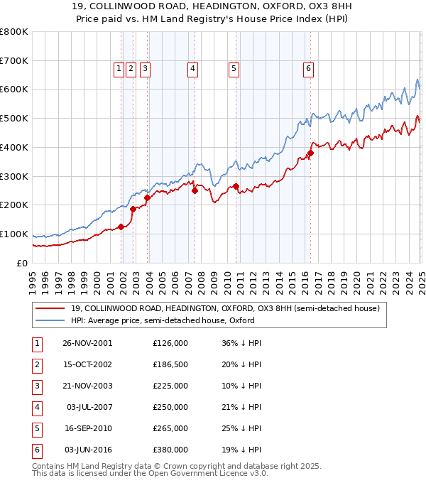 19, COLLINWOOD ROAD, HEADINGTON, OXFORD, OX3 8HH: Price paid vs HM Land Registry's House Price Index