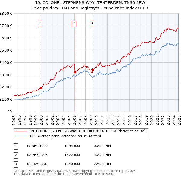 19, COLONEL STEPHENS WAY, TENTERDEN, TN30 6EW: Price paid vs HM Land Registry's House Price Index