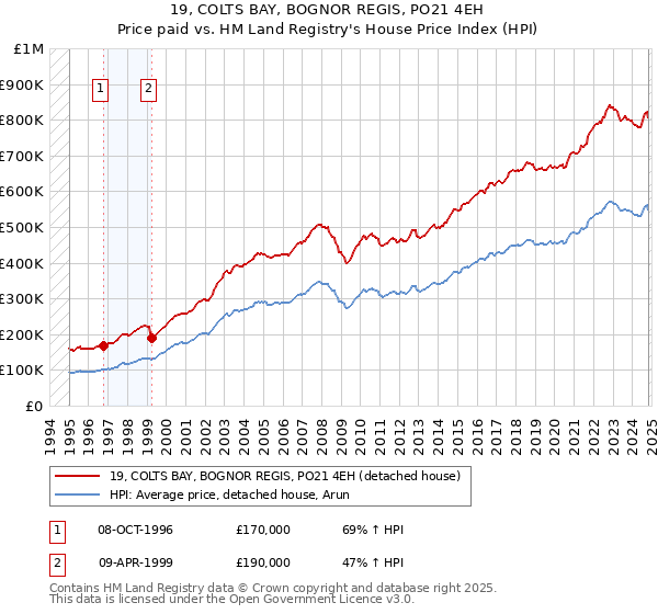 19, COLTS BAY, BOGNOR REGIS, PO21 4EH: Price paid vs HM Land Registry's House Price Index