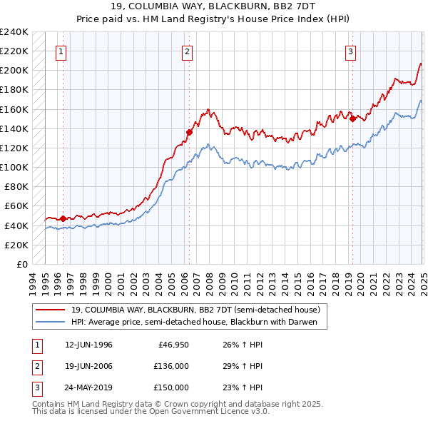 19, COLUMBIA WAY, BLACKBURN, BB2 7DT: Price paid vs HM Land Registry's House Price Index