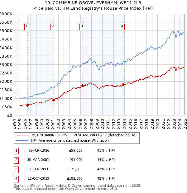 19, COLUMBINE GROVE, EVESHAM, WR11 2LR: Price paid vs HM Land Registry's House Price Index