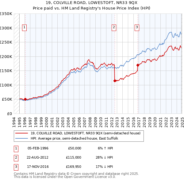 19, COLVILLE ROAD, LOWESTOFT, NR33 9QX: Price paid vs HM Land Registry's House Price Index