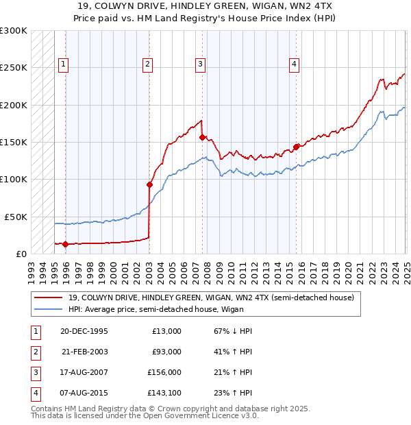 19, COLWYN DRIVE, HINDLEY GREEN, WIGAN, WN2 4TX: Price paid vs HM Land Registry's House Price Index