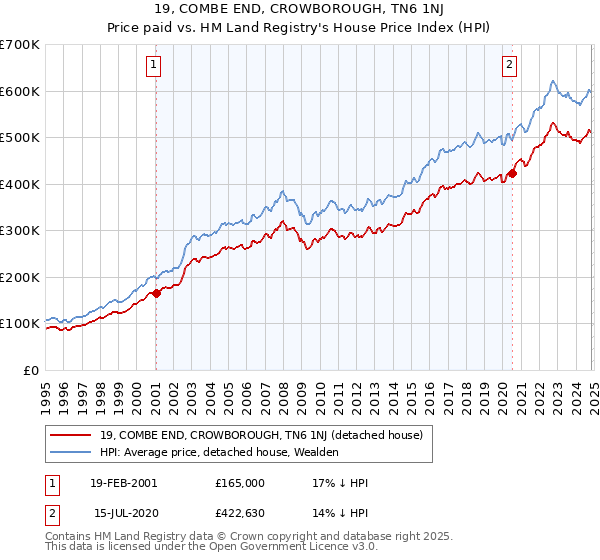 19, COMBE END, CROWBOROUGH, TN6 1NJ: Price paid vs HM Land Registry's House Price Index