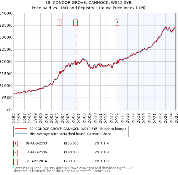 19, CONDOR GROVE, CANNOCK, WS12 3YB: Price paid vs HM Land Registry's House Price Index