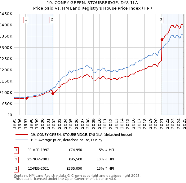 19, CONEY GREEN, STOURBRIDGE, DY8 1LA: Price paid vs HM Land Registry's House Price Index