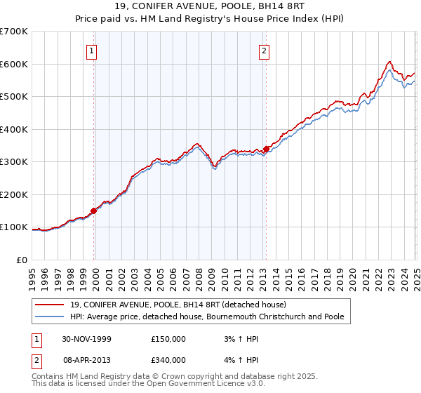 19, CONIFER AVENUE, POOLE, BH14 8RT: Price paid vs HM Land Registry's House Price Index