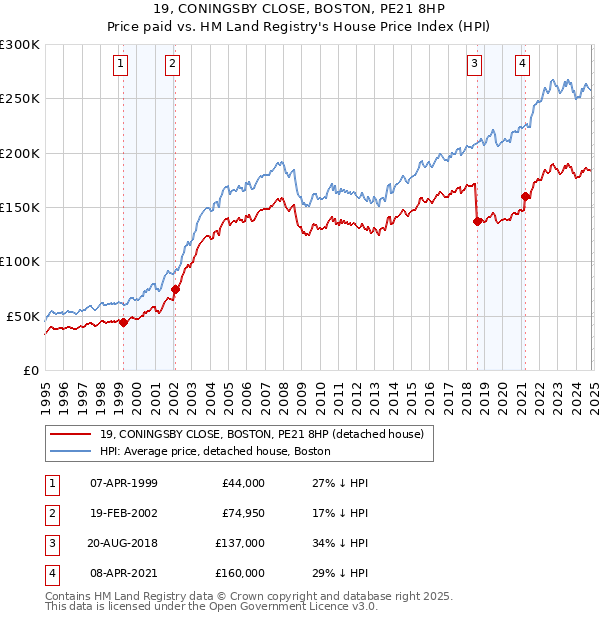 19, CONINGSBY CLOSE, BOSTON, PE21 8HP: Price paid vs HM Land Registry's House Price Index