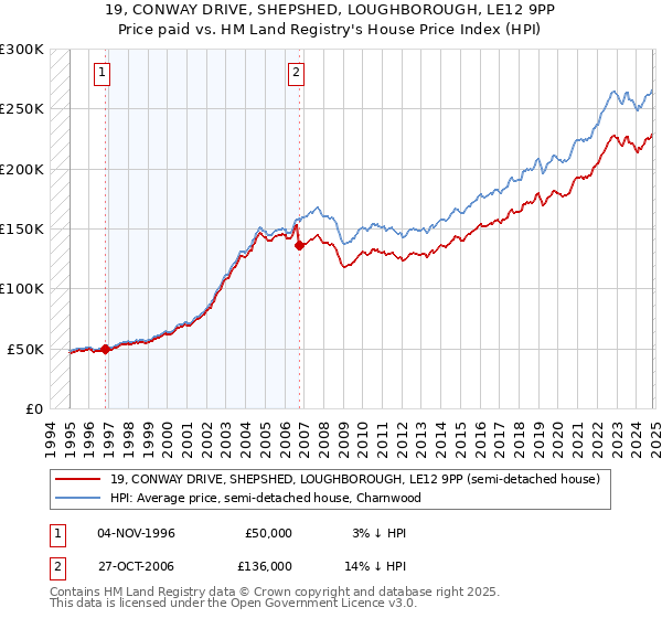 19, CONWAY DRIVE, SHEPSHED, LOUGHBOROUGH, LE12 9PP: Price paid vs HM Land Registry's House Price Index