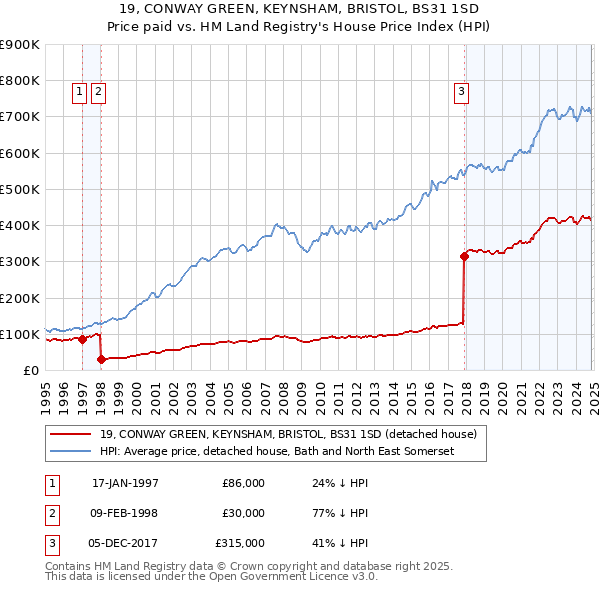 19, CONWAY GREEN, KEYNSHAM, BRISTOL, BS31 1SD: Price paid vs HM Land Registry's House Price Index