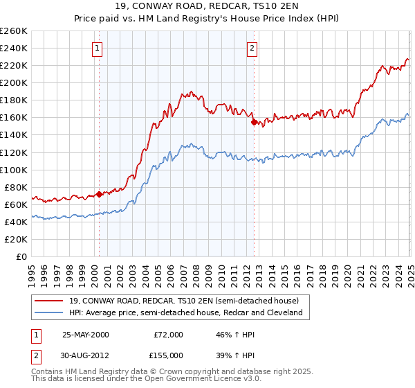 19, CONWAY ROAD, REDCAR, TS10 2EN: Price paid vs HM Land Registry's House Price Index