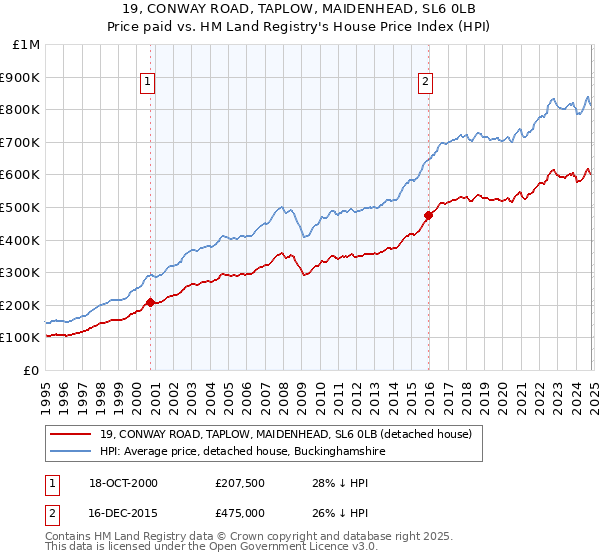 19, CONWAY ROAD, TAPLOW, MAIDENHEAD, SL6 0LB: Price paid vs HM Land Registry's House Price Index