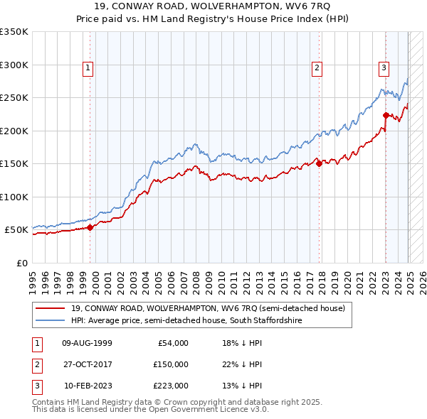 19, CONWAY ROAD, WOLVERHAMPTON, WV6 7RQ: Price paid vs HM Land Registry's House Price Index