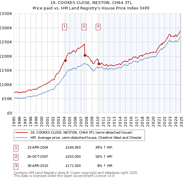 19, COOKES CLOSE, NESTON, CH64 3TL: Price paid vs HM Land Registry's House Price Index