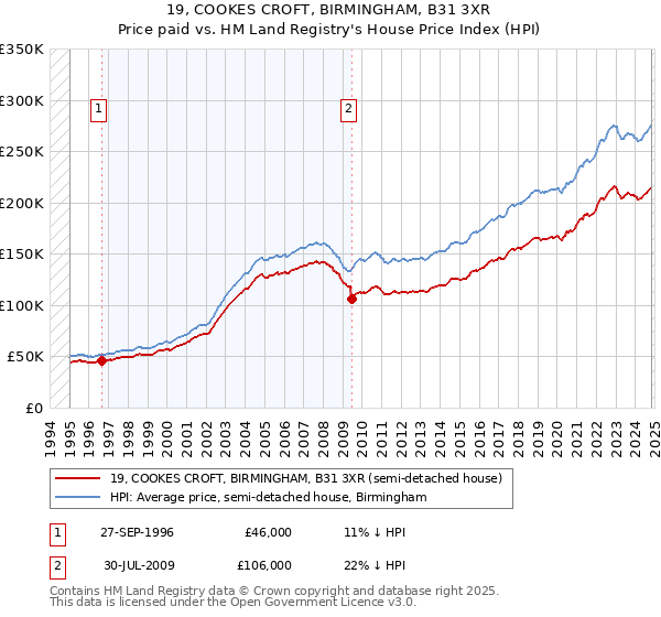 19, COOKES CROFT, BIRMINGHAM, B31 3XR: Price paid vs HM Land Registry's House Price Index