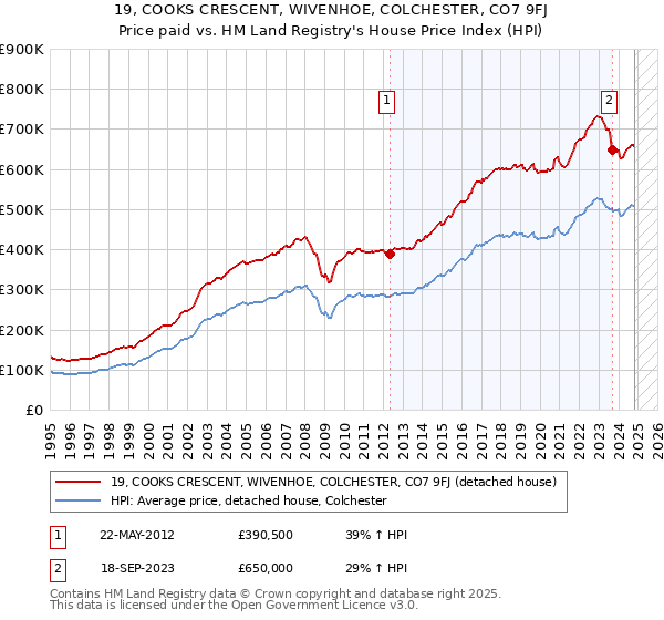 19, COOKS CRESCENT, WIVENHOE, COLCHESTER, CO7 9FJ: Price paid vs HM Land Registry's House Price Index