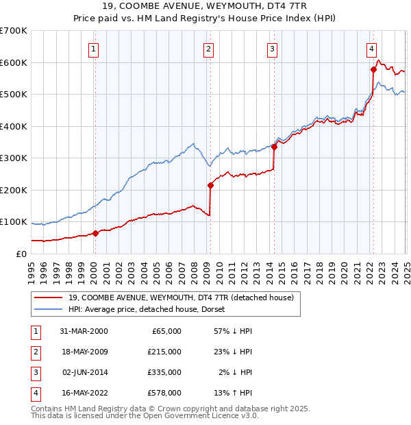 19, COOMBE AVENUE, WEYMOUTH, DT4 7TR: Price paid vs HM Land Registry's House Price Index