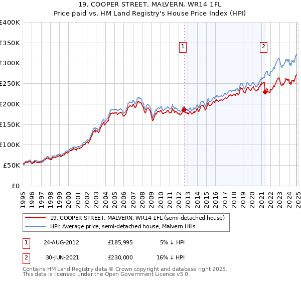 19, COOPER STREET, MALVERN, WR14 1FL: Price paid vs HM Land Registry's House Price Index