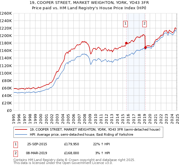 19, COOPER STREET, MARKET WEIGHTON, YORK, YO43 3FR: Price paid vs HM Land Registry's House Price Index