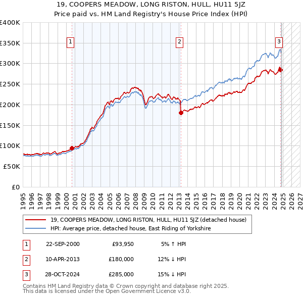 19, COOPERS MEADOW, LONG RISTON, HULL, HU11 5JZ: Price paid vs HM Land Registry's House Price Index