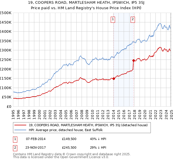 19, COOPERS ROAD, MARTLESHAM HEATH, IPSWICH, IP5 3SJ: Price paid vs HM Land Registry's House Price Index