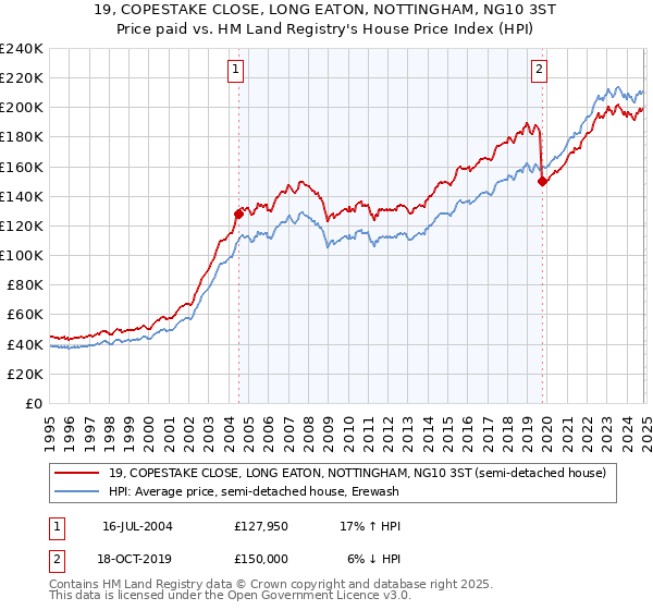 19, COPESTAKE CLOSE, LONG EATON, NOTTINGHAM, NG10 3ST: Price paid vs HM Land Registry's House Price Index