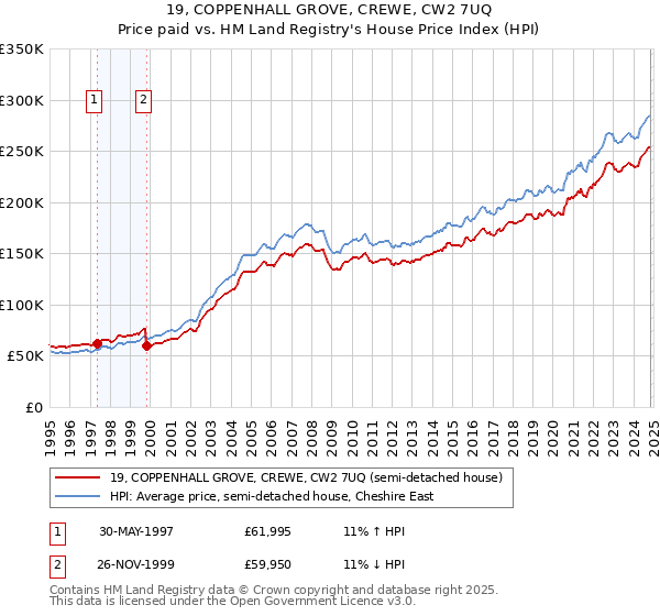 19, COPPENHALL GROVE, CREWE, CW2 7UQ: Price paid vs HM Land Registry's House Price Index