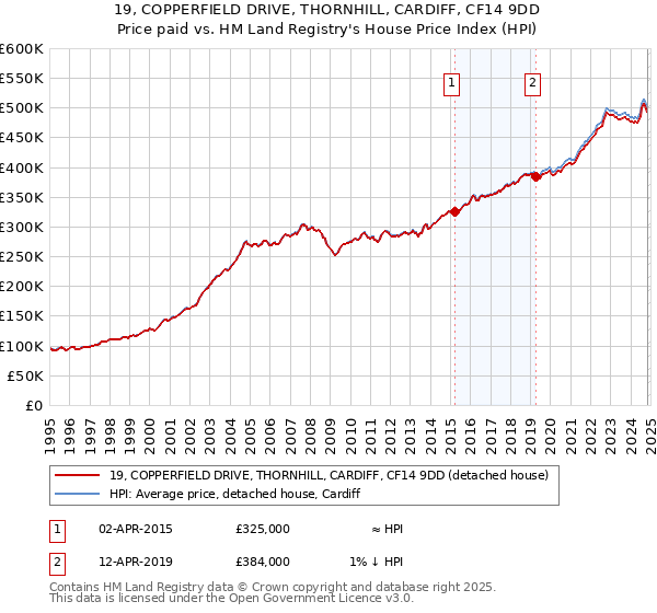 19, COPPERFIELD DRIVE, THORNHILL, CARDIFF, CF14 9DD: Price paid vs HM Land Registry's House Price Index