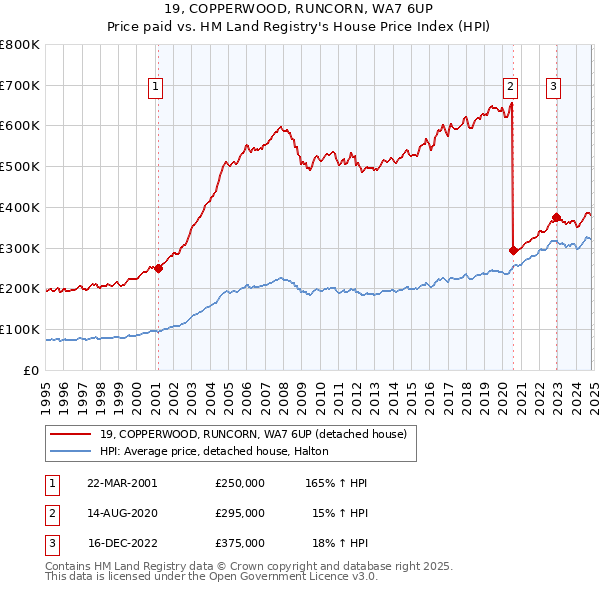 19, COPPERWOOD, RUNCORN, WA7 6UP: Price paid vs HM Land Registry's House Price Index