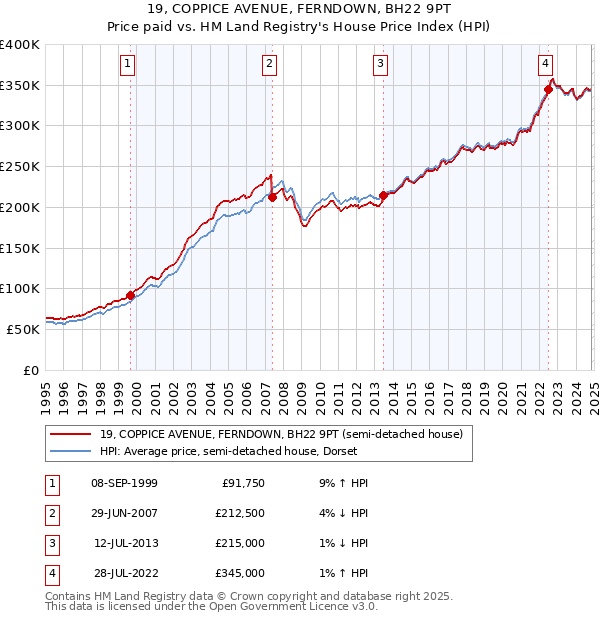 19, COPPICE AVENUE, FERNDOWN, BH22 9PT: Price paid vs HM Land Registry's House Price Index