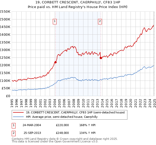 19, CORBETT CRESCENT, CAERPHILLY, CF83 1HP: Price paid vs HM Land Registry's House Price Index