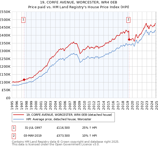 19, CORFE AVENUE, WORCESTER, WR4 0EB: Price paid vs HM Land Registry's House Price Index